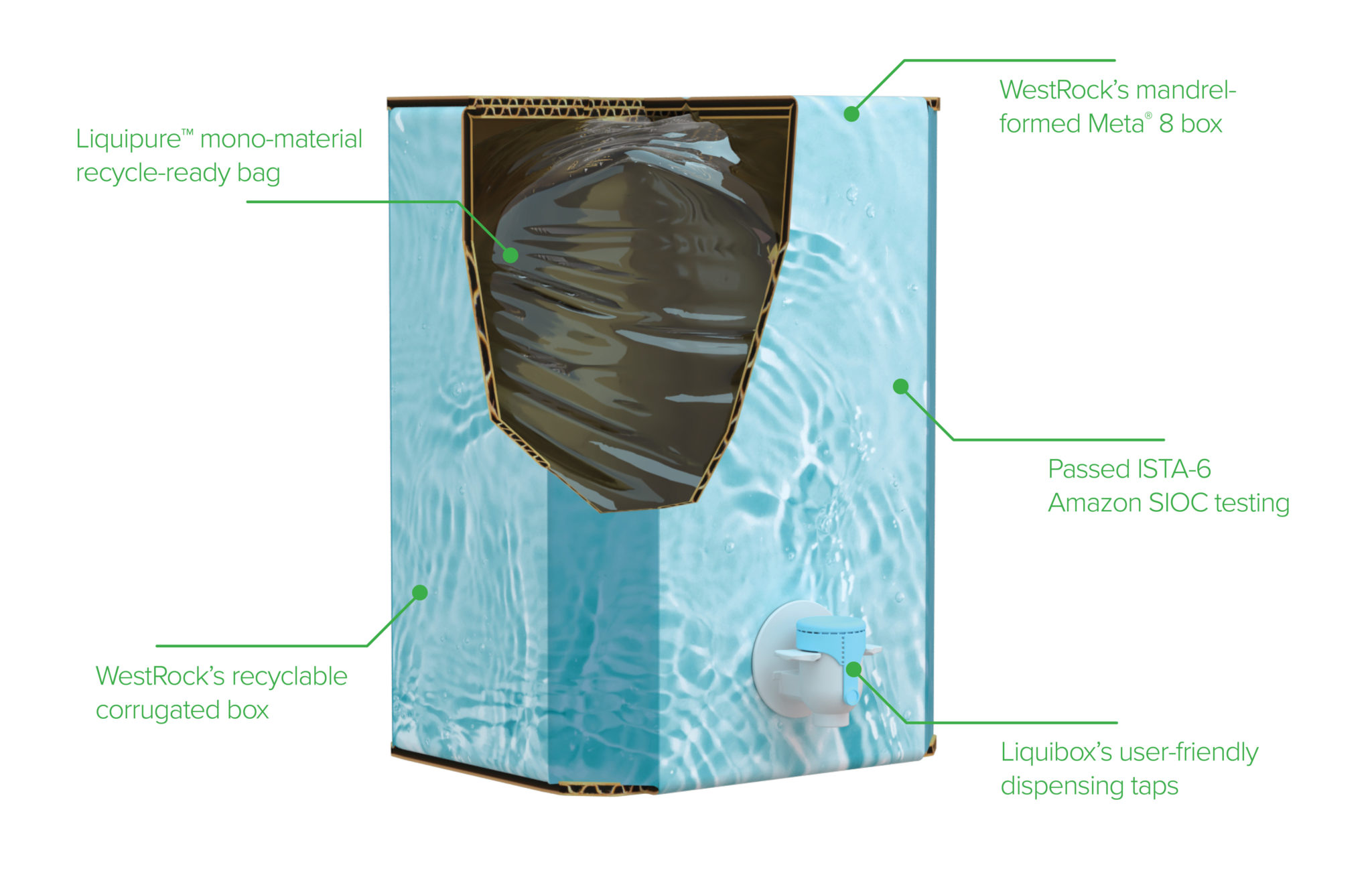 Liquibox and Westrock team up to deliver the ultimate e-commerce ...
